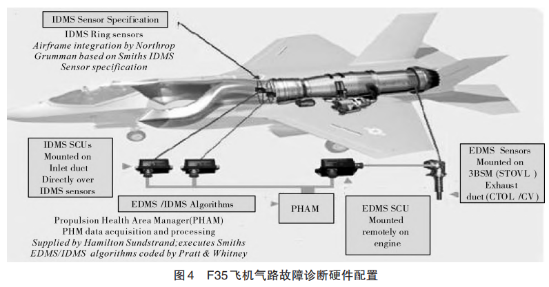 F35飞机气路故障诊断硬件配置