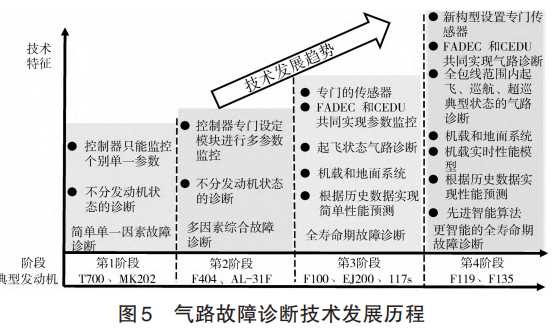 气路故障诊断技术发展历程