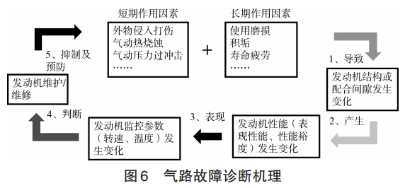 气路故障诊断机理