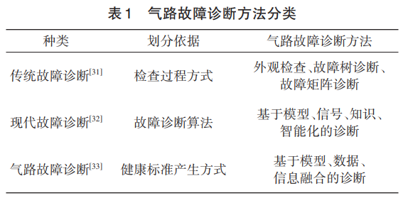 气路故障诊断方法分类