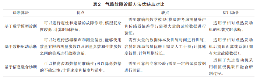 气路故障诊断方法优缺点对比