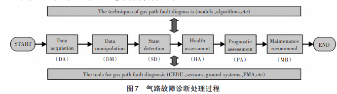 气路故障诊断处理过程