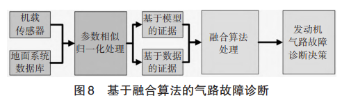 基于融合算法的气路故障诊断