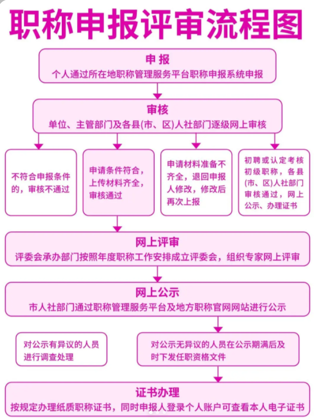 2025年广东省工业软件工程技术职称评审指南！初/中/高级最新要求＋材料＋流程