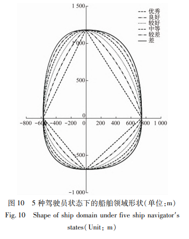５种驾驶员状态下的船舶领域形