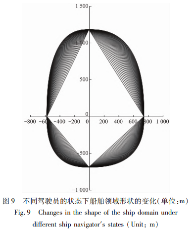 不同驾驶员的状态下船舶领域形状的变