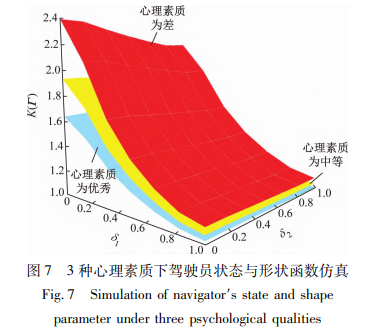 ３种心理素质下驾驶员状态与形状函数仿
