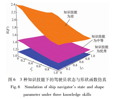 ３种知识技能下的驾驶员状态与形状函数仿