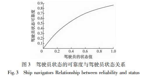 驾驶员状态的可靠度与驾驶员状态关