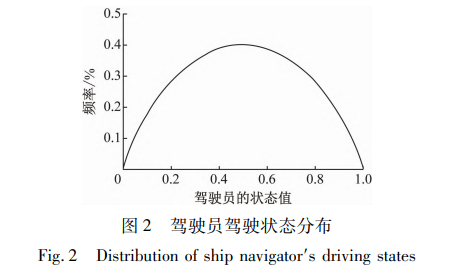 驾驶员驾驶状态分布
