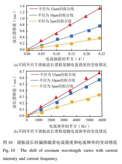 谐振波长的偏移随着电流强度和电流频率的变动情况