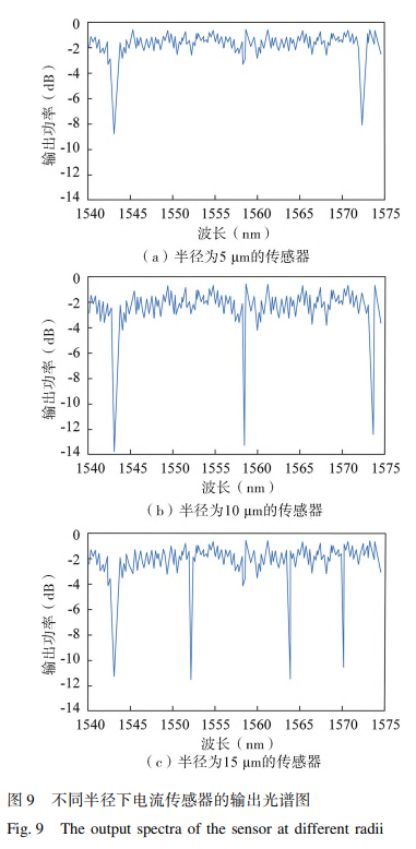 不同半径下电流传感器的输出光谱图