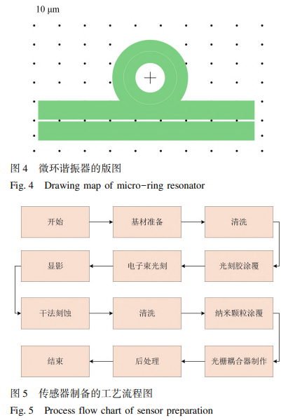传感器制备的工艺流程图