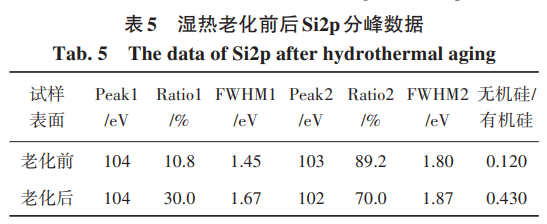 湿热老化前后Si2p分峰数据