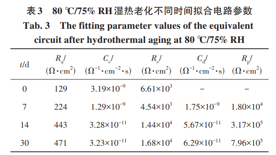 80 ℃/75% RH湿热老化不同时间拟合电路参数