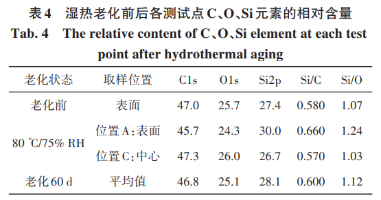 湿热老化前后各测试点C、O、Si元素的相对含量