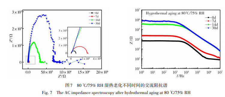 80 ℃/75% RH 湿热老化不同时间的交流阻抗谱