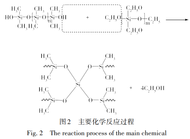主要化学反应过程