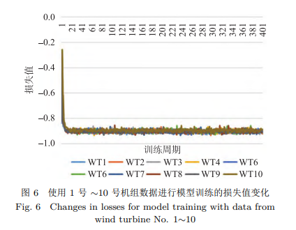 使用 1 号 ～10 号机组数据进行模型训练的损失值变化