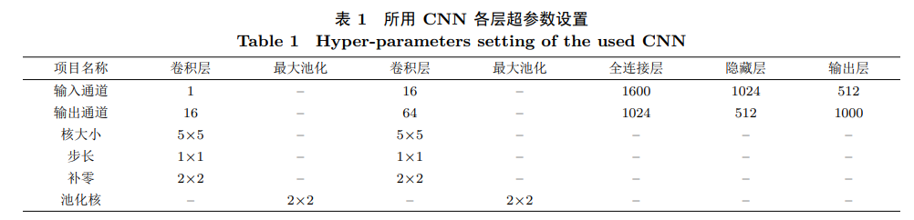 CNN 各层超参数设置