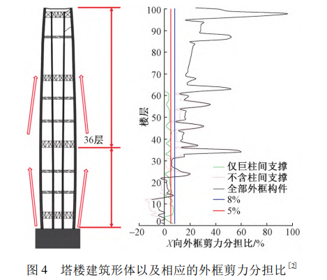 塔楼建筑形体以及相应的外框剪力分担比
