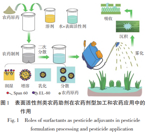 表 面活性剂类农药助剂在农药剂型加工和农药应用中的 作用