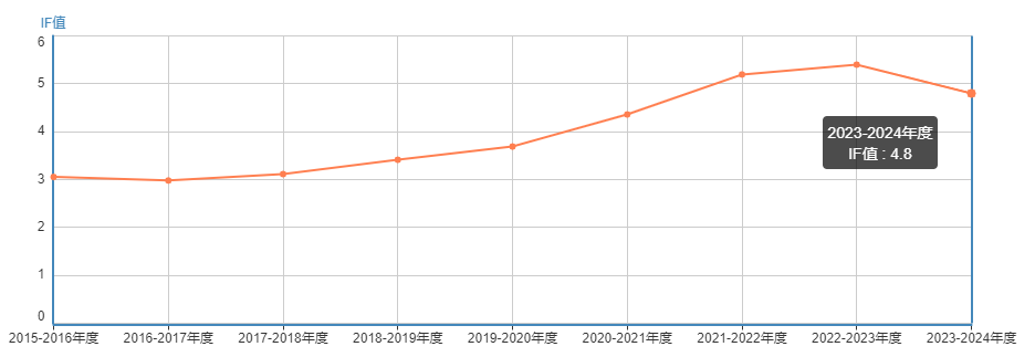 医学sci：中科院2区，IF4.8《JOURNAL OF ETHNOPHARMACOLOGY》