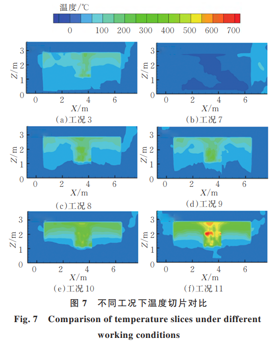 不同工况下温度切片对比
