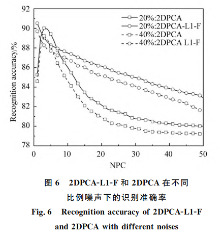 2DPCA-L1-F和2DPCA在不同 比例噪声下的识别准确率