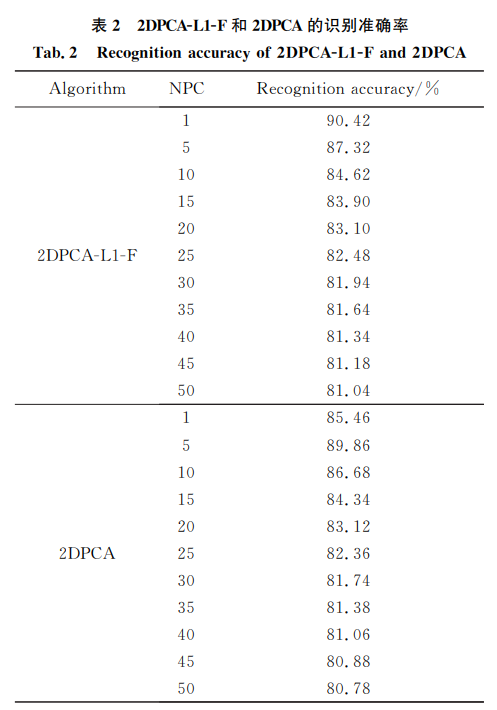 2DPCA-L1-F和2DPCA的识别准确率