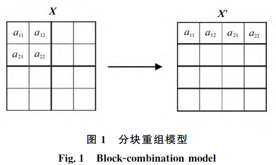 分块重组模型