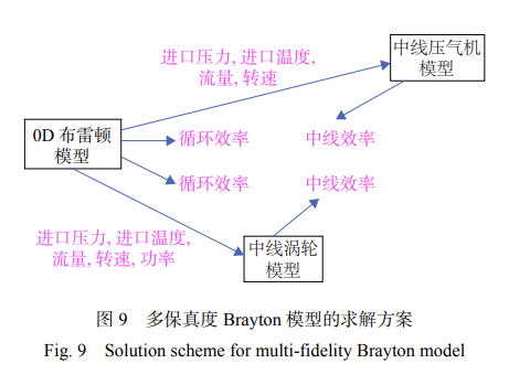 多保真度 Brayton 模型的求解方案