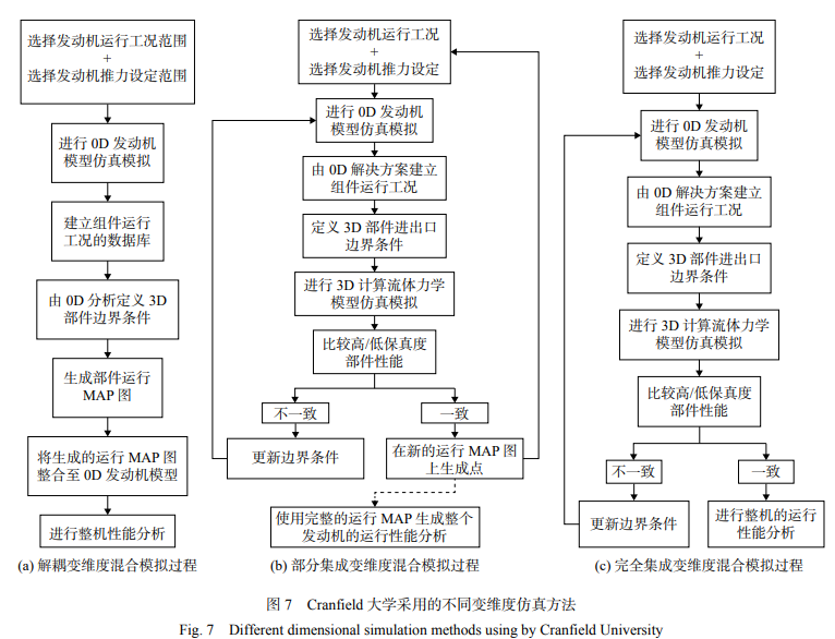 Cranfield 大学采用的不同变维度仿真方法