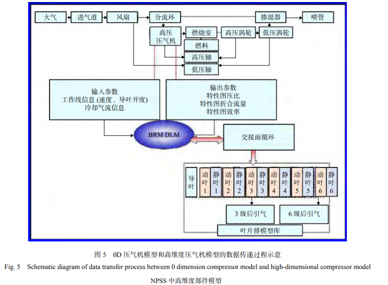 0D 压气机模型和高维度压气机模型的数据传递过程示意