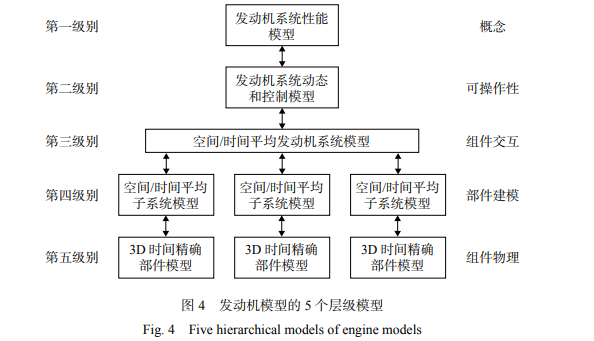 发动机模型的 5 个层级模型