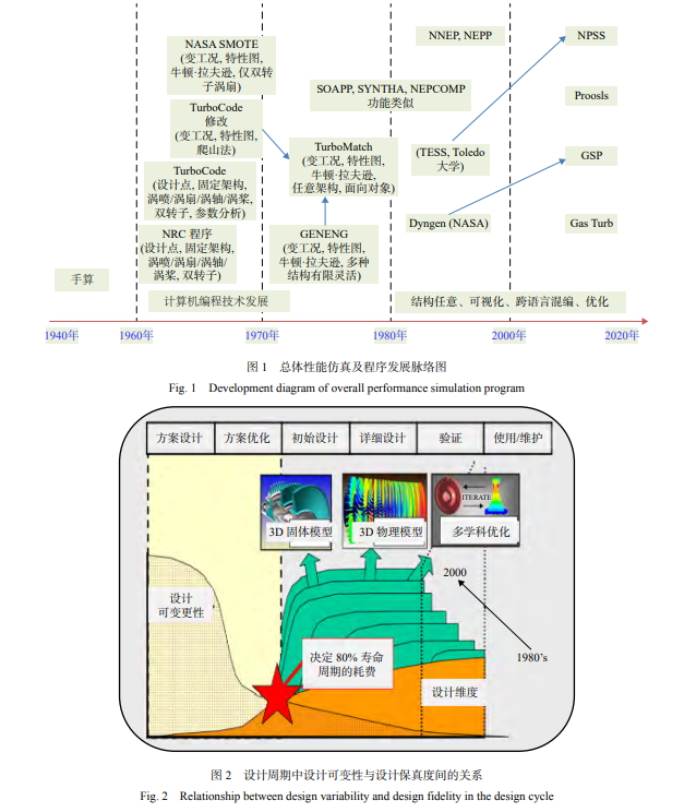 设计周期中设计可变性与设计保真度间的关系