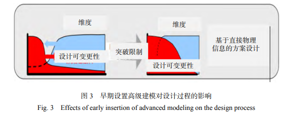 早期设置高级建模对设计过程的影响