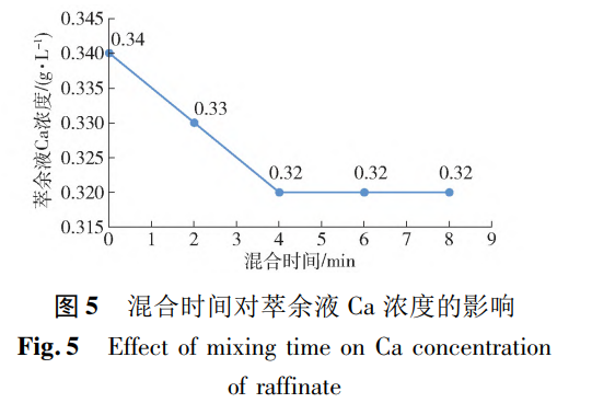 混合时间对萃余液 Ca 浓度的影响