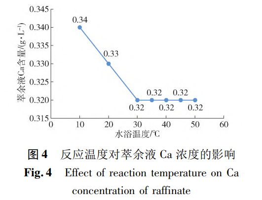 反应温度对萃余液 Ca 浓度的影响