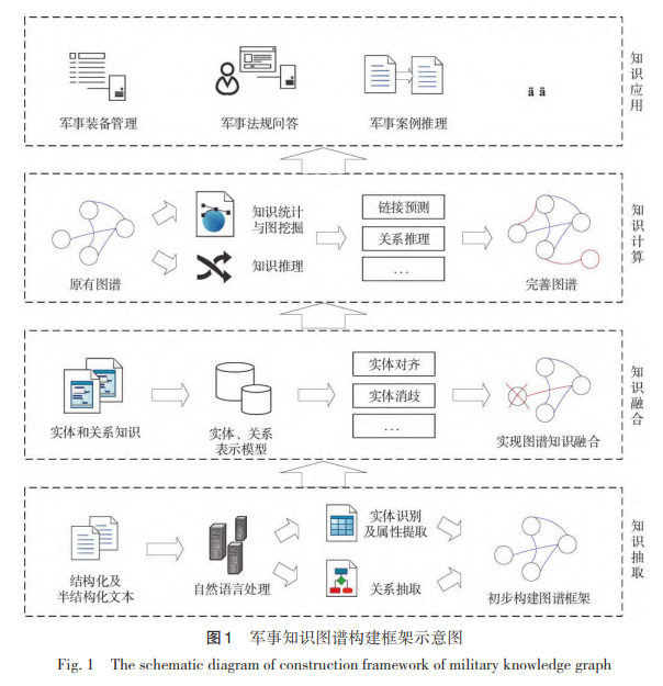 军事知识图谱构建框架示意图