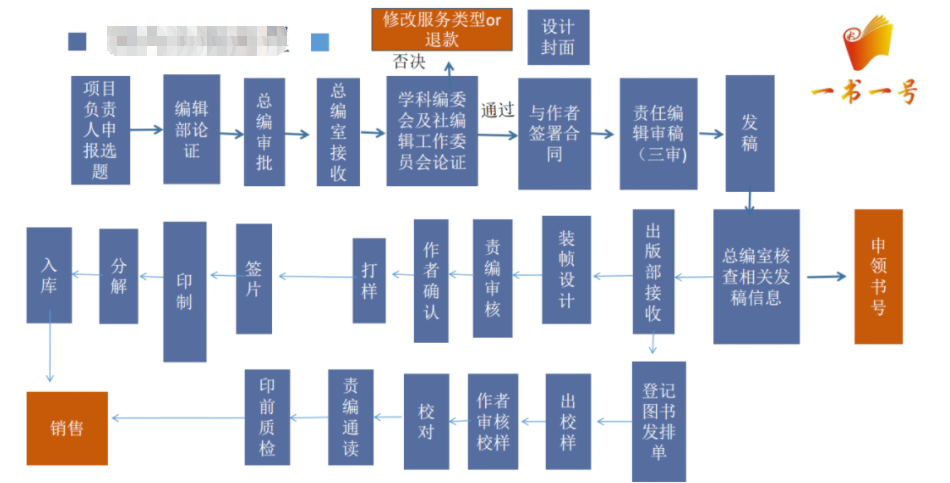 出书流程