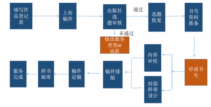 国际出书流程