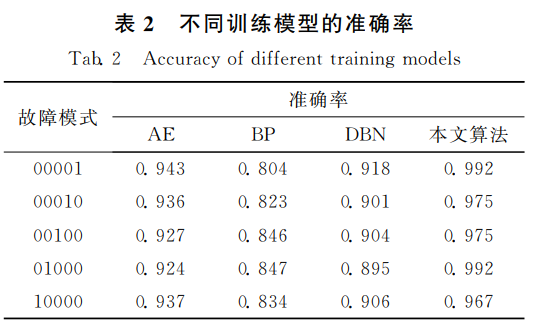 不同训练模型的准确率
