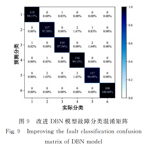 改进 ＤＢＮ 模型故障分类混淆矩阵