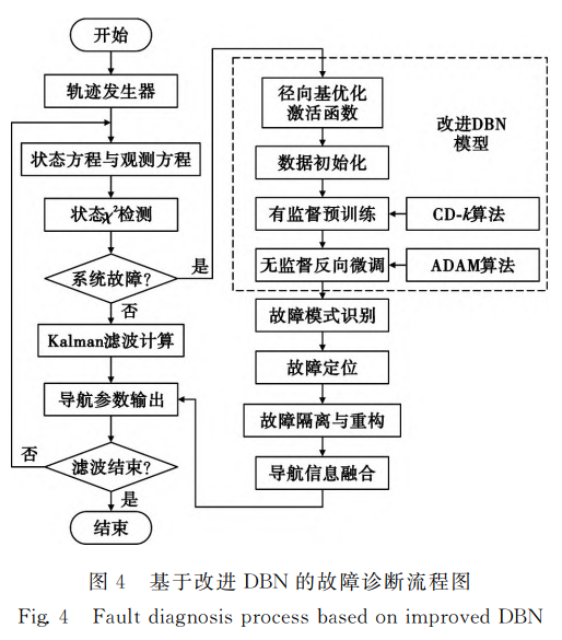 基于改进 ＤＢＮ 的故障诊断流程图