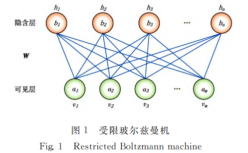 受限玻尔兹曼机