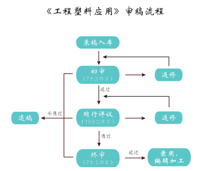 工程塑料应用