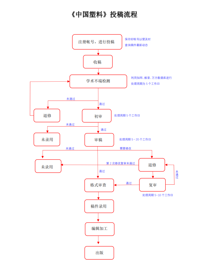 中国塑料