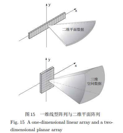 一维线型阵列与二维平面阵列