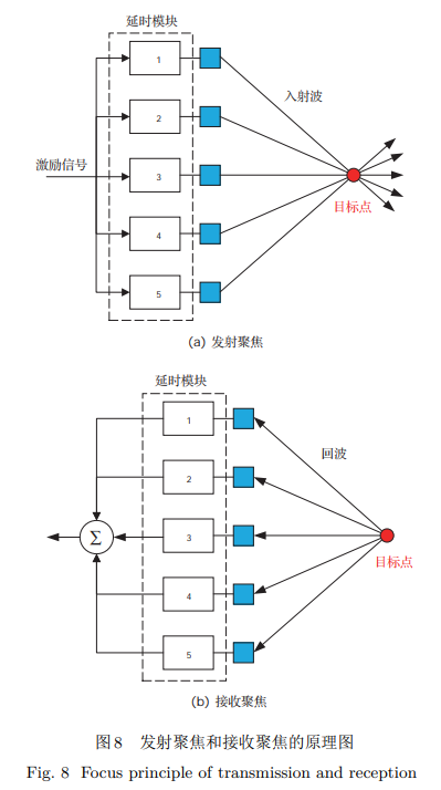 发射聚焦和接收聚焦的原理图